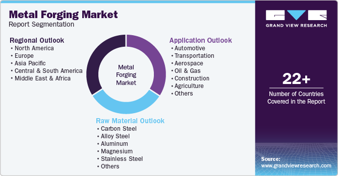 Global Metal Forging Market Report Segmentation