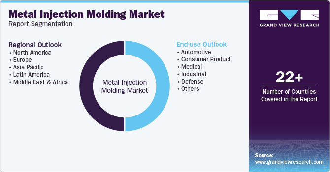 Global Metal Injection Molding Market Report Segmentation