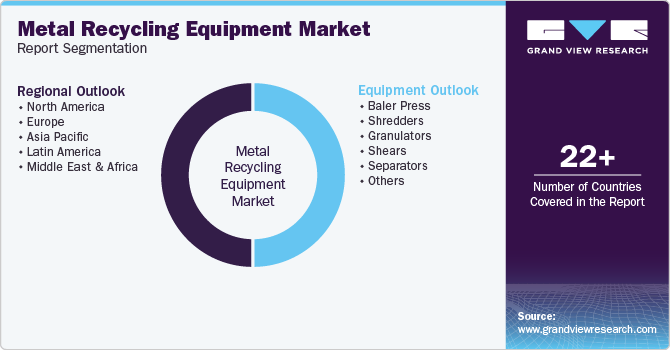 Global Metal Recycling Equipment Market Report Segmentation