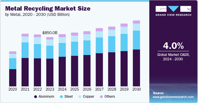 Global Metal Recycling Market size and growth rate, 2024 - 2030