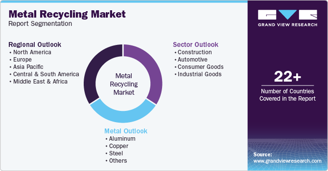 Metal Recycling Market Report Segmentation