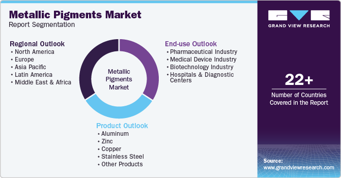 Global Metallic Pigments Market Report Segmentation