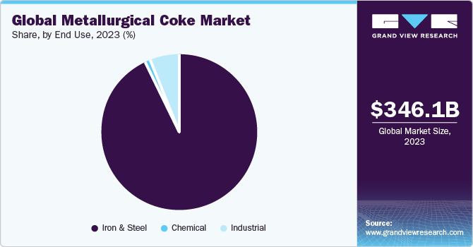 Global Metallurgical Coke Market share and size, 2023