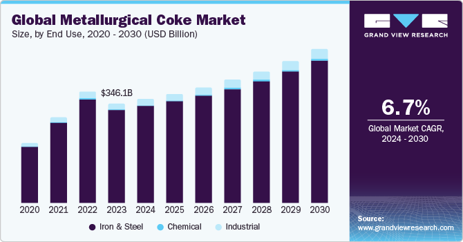 Global Metallurgical Coke Market size and growth rate, 2024 - 2030