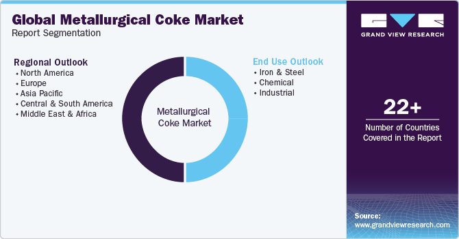 Global Metallurgical Coke Market Report Segmentation