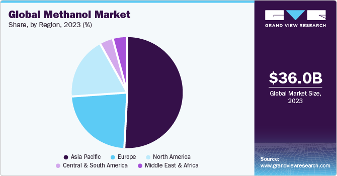 Global methanol market share, by region, 2018 (%)