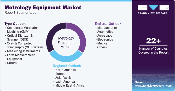 Global Metrology Equipment Market Report Segmentation