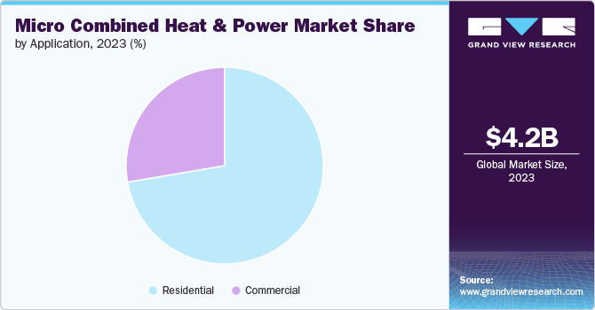 Global Micro Combined Heat And Power Market share and size, 2023