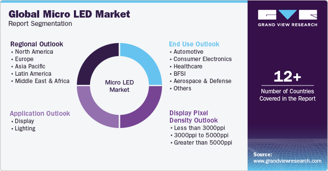 Global Micro LED Market Report Segmentation