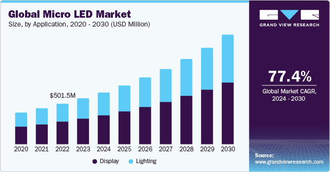 Global Micro LED Market size and growth rate, 2024 - 2030