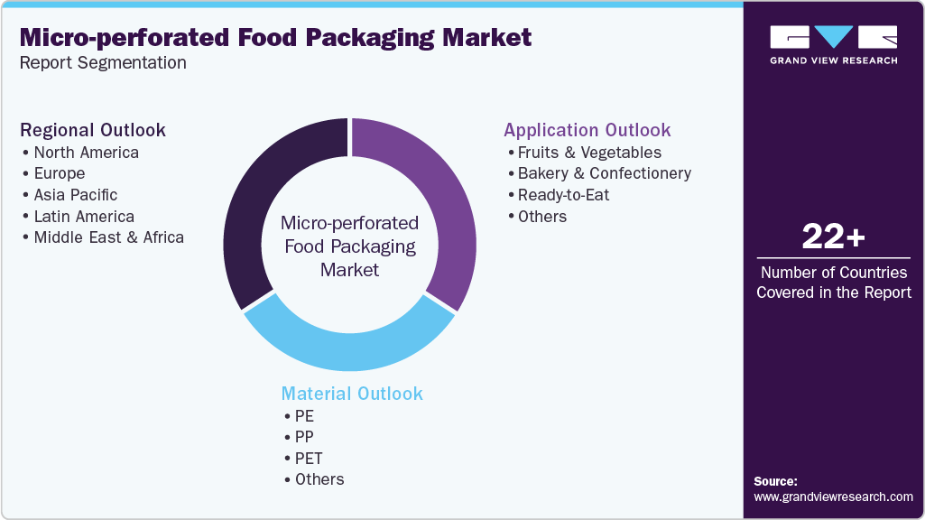 Global Micro-perforated Food Packaging Market Report Segmentation Global Micro-perforated Food Packaging Market Report Segmentation