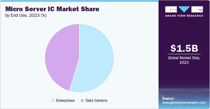 Global Micro Server IC Market share and size, 2023