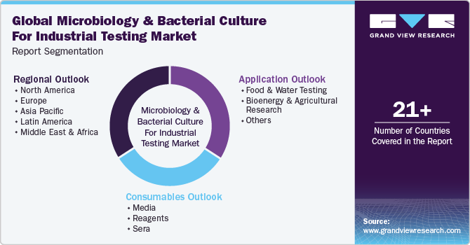 Global Microbiology & Bacterial Culture For Industrial Testing Market Report Segmentation