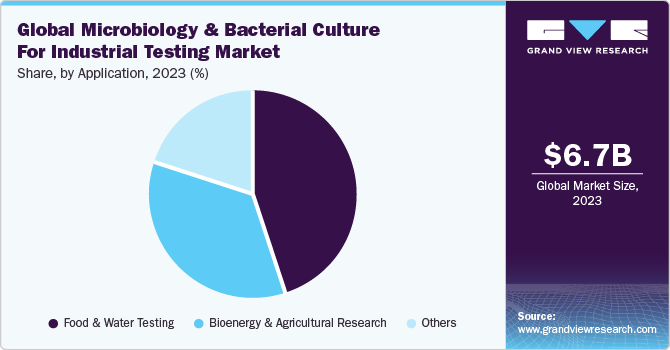 Global Microbiology & Bacterial Culture For Industrial Testing Market share and size, 2023