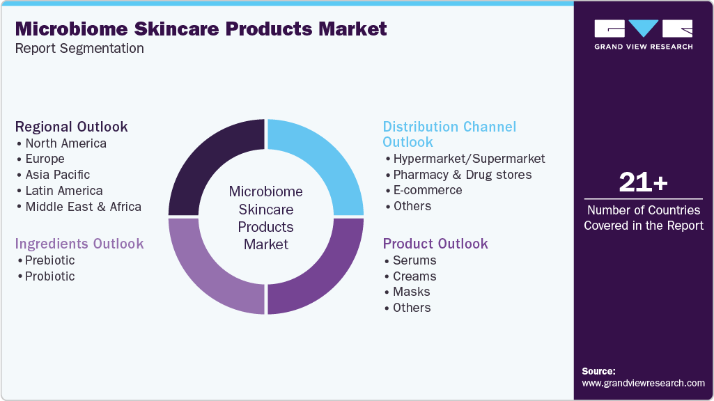 Global Microbiome Skincare Products Market Report Segmentation Global Microbiome Skincare Products Market Report Segmentation