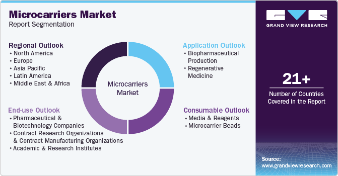 Global Microcarriers Market Report Segmentation