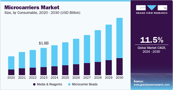 Global Microcarriers Market size and growth rate, 2024 - 2030