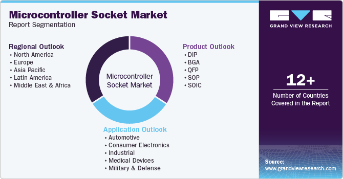 Global Microcontroller Socket Market Report Segmentation