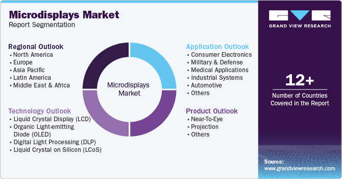 Global Microdisplays Market Report Segmentation