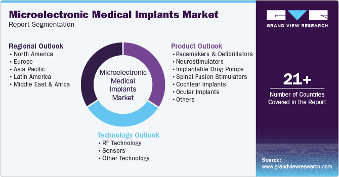 Global Microelectronic Medical Implants Market Report Segmentation