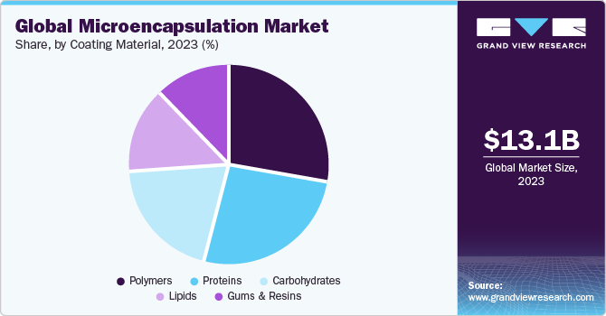 Global Microencapsulation market share and size, 2023