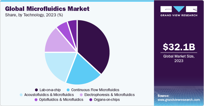Global Microfluidics market share and size, 2023