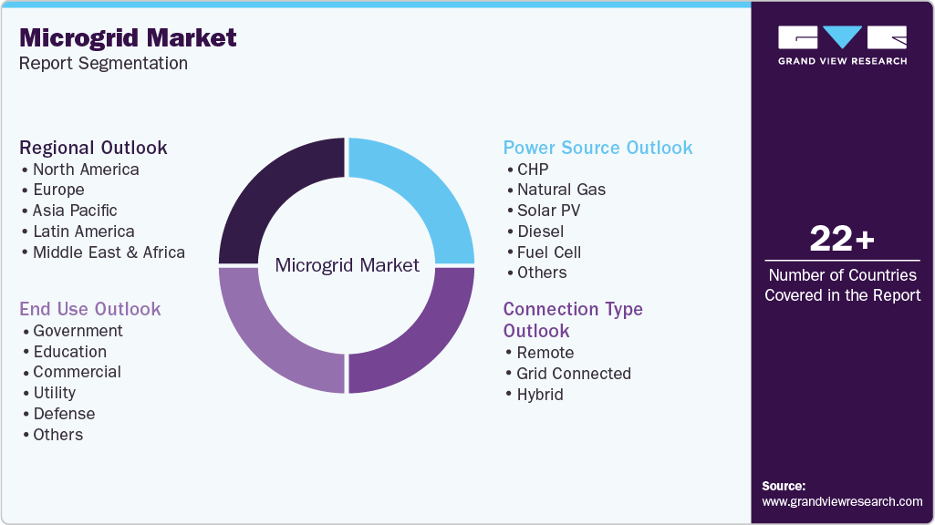 Global Microgrid Market Report Segmentation Global Microgrid Market Report Segmentation