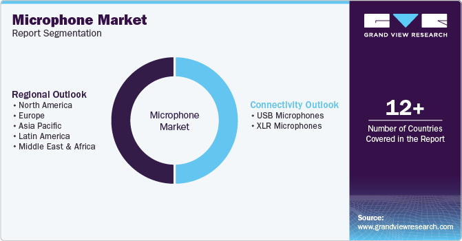 Global Microphone Market Report Segmentation