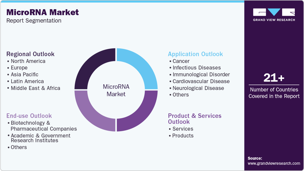 Global MicroRNA Market Report Segmentation Global MicroRNA Market Report Segmentation