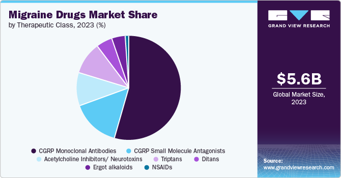 Global Migraine Drugs Market share and size, 2023