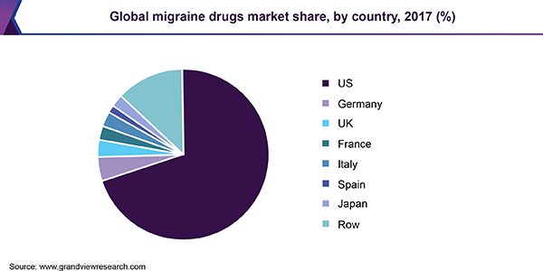 Global Anti-migraine Drugs Market $15.6 Billion by 2029
