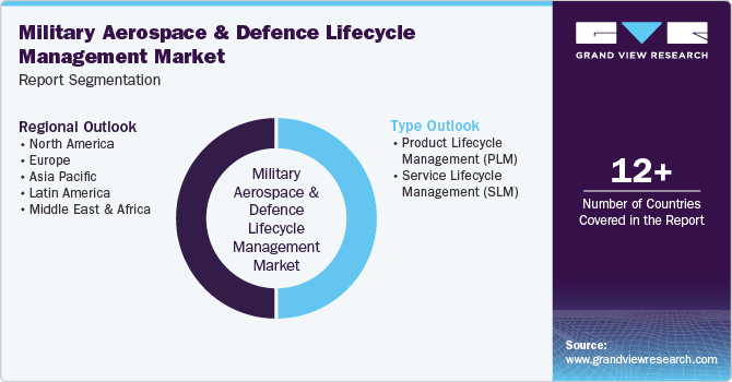 Global Military Aerospace & Defense Lifecycle Management Market Report Segmentation