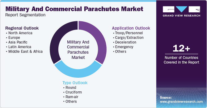 Global Military And Commercial Parachutes Market Report Segmentation