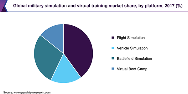 Global military simulation and virtual training market share, by platform, 2017 (%)