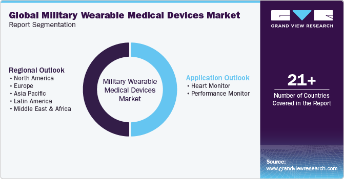 Global Military Wearable Medical Devices Market Report Segmentation