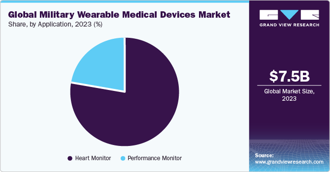 Global Military Wearable Medical Devices Market share and size, 2023