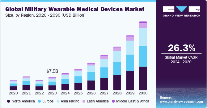 Global Military Wearable Medical Devices Market size and growth rate, 2024 - 2030