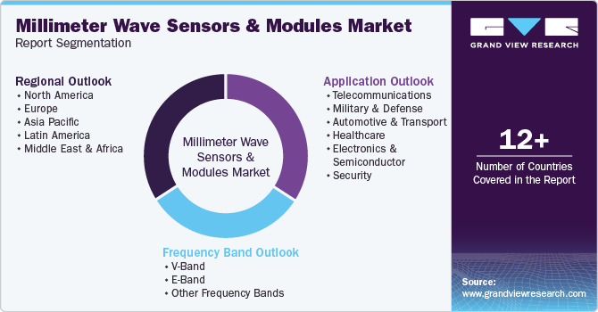 Global Millimeter Wave Sensors & Modules Market Report Segmentation