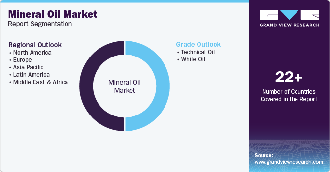 Global Mineral Oil Market Report Segmentation Global Mineral Oil Market Report Segmentation
