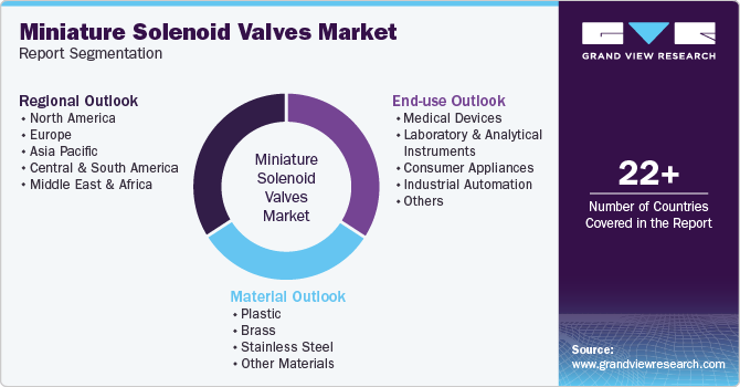 Global Miniature Solenoid Valves Market Report Segmentation Global Miniature Solenoid Valves Market Report Segmentation