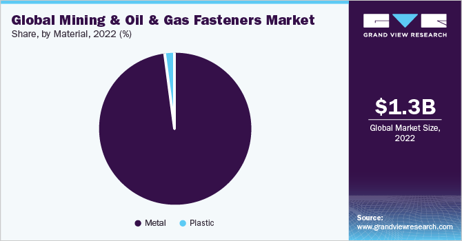 Global Mining And Oil & Gas Fasteners Market share and size, 2022