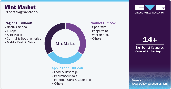 Global Mint Market Report Segmentation