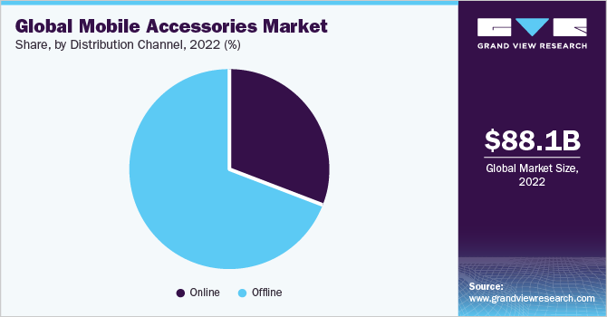 Global mobile accessories market share, by product type, 2018 (%)