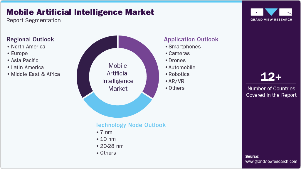 Global Mobile Artificial Intelligence Market Report Segmentation Global Mobile Artificial Intelligence Market Report Segmentation