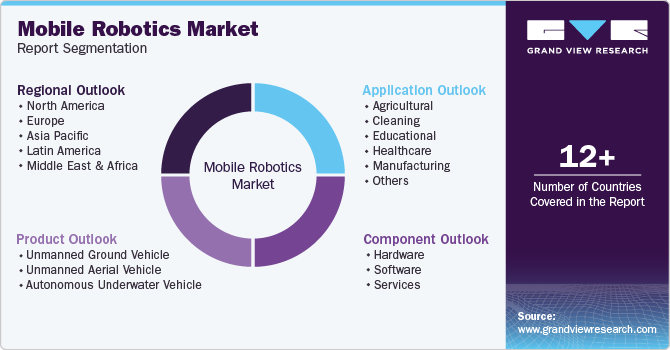 Global Mobile Robotics Market Report Segmentation