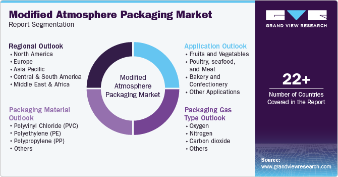 Global Modified Atmosphere Packaging Market Report Segmentation Global Modified Atmosphere Packaging Market Report Segmentation