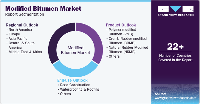 Global Modified Bitumen Market Report Segmentation