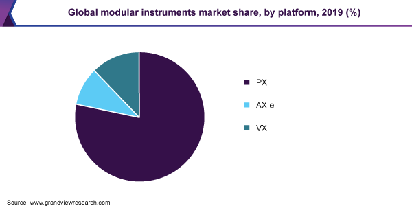 Global modular instruments market share