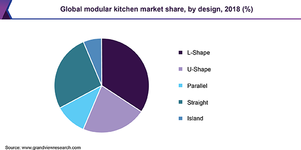 design kitchen market size