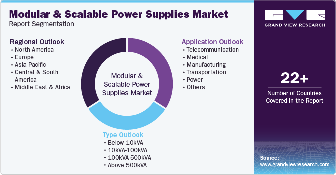 Global Modular And Scalable Power Supplies Market Report Segmentation